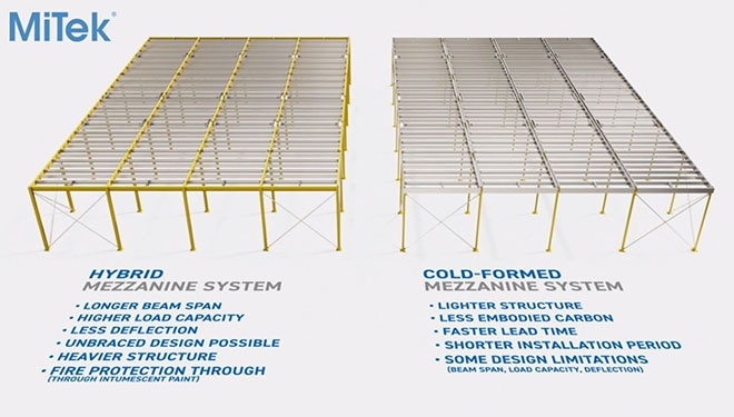 Hot-rolled and cold-formed steel elements in mezzanine design